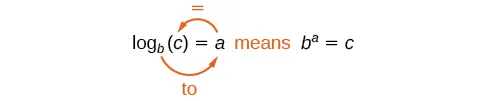 This image shows the fundamental relationship between logarithms and exponents, stating that log_b(c) = a is equivalent to b^a = c, visually guided by orange circular arrows.