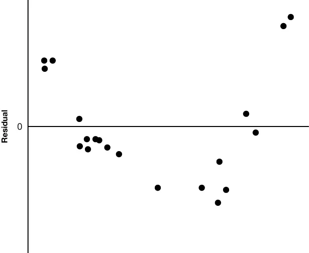 A residual plot displaying a scattered distribution of points around the zero line, suggesting homoscedasticity and a good fit for the statistical model.