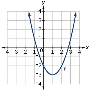 Graph of a parabola.