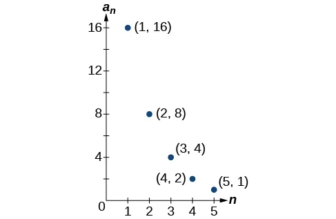 Gráfico de un diagrama de dispersión con puntos marcados: (1, 16), (2, 8), (3, 4), (4, 2) y (5, 1). El eje x está marcado como n y el eje y está marcado como a_n.