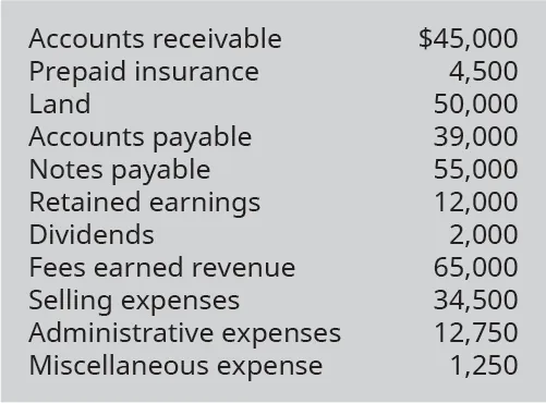 Accounts receivable $45,000, Prepaid insurance 4,500, Land 50,000, Accounts payable 39,000, Notes payable 55,000, Retained earnings 12,000, Dividends 2,000, Fees earned revenue 65,000, Selling expenses 34,500, Administrative expenses 12,750, Miscellaneous expense 1,250.