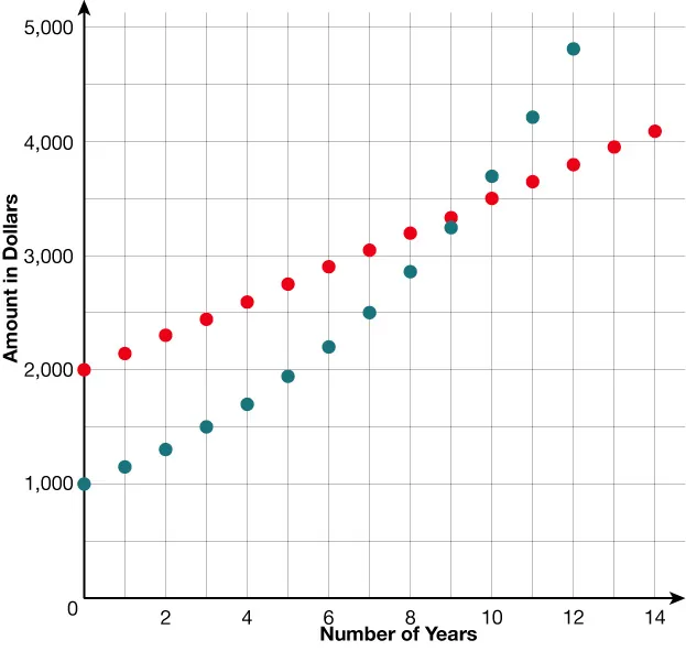 A line graph displays two financial trends over 14 years. One starts higher but grows slower (red), while the other begins lower but accelerates to surpass it (teal).