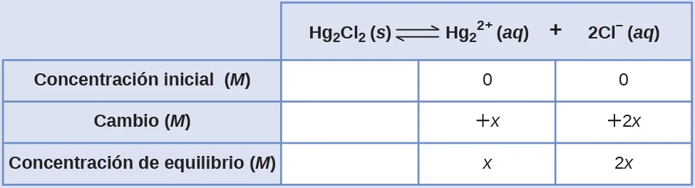 Esta tabla tiene dos columnas principales y cuatro filas. La primera fila de la primera columna no tiene encabezamiento y luego contiene lo siguiente en la primera columna: Concentración inicial ( M ), Cambio ( M ), Concentración en equilibrio ( M ). La segunda columna tiene el encabezado "H g subíndice 2 C l subíndice 2 flecha de equilibrio H g subíndice 2 superíndice 2 signo positivo más 2 C l superíndice signo negativo". Bajo la segunda columna hay un subgrupo de tres filas y tres columnas. La primera columna está en blanco. La segunda columna contiene lo siguiente: 0, positivo x, x. La tercera columna contiene lo siguiente: 0, 2 x positivo, 2 x.