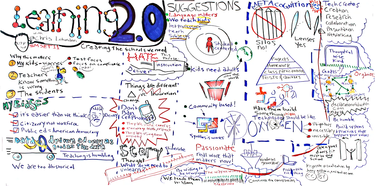 A photo shows a concept map representing various learning activities.