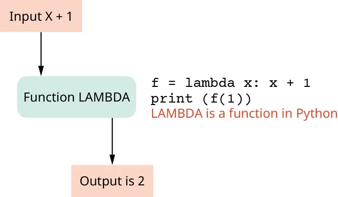 Diagram showing: Input X + 1. Arrow to: Function LAMBDA (f = lambda x: x + 1 print (f(1)) (LAMBDA is a function in Python). Output is 2.