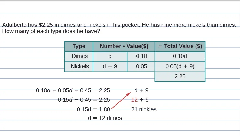 How many of each type does he have?” Below this is a table with 4 rows and 4 columns. The first row is a header row. The headings are, “Type”, “Number”, “Value ($)”, and “Total Value ($)” Under the “Type” column are the entries dimes and nickels. Under the “Number”,column are d and d plus 9. Under the “Value”,column are the values 0.10 and 0.05. Under the “Total Value”,column are 0.10d and 0.05(d plus 9) followed by 2.25. Below the table is the word “nickels”,in bold. The equation 0.10d plus 0.05(d plus 9) equals 2.25 is shown. Below that are 2 columns. The left column says 0.10d plus 0.05d plus 0.45 equals 2.25, then 0.15d plus 0.45 equals 2.25, then 0.15d equals 1.80, then d equals 12 dimes. There is a red arrow pointing to the right column. The right column says d plus 9, then a red 12 plus 9, then 21 nickels.