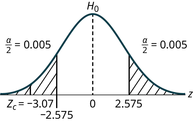 Normal distribution for a two-tailed hypothesis test, showing H₀ at 0. Each tail has alpha/2 = 0.005, with critical z-values at +/- 2.575. A test statistic Zc = -3.07 falls in the left rejection region.