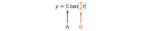Gráfico que muestra que la variable A es el coeficiente de la función tangente y la variable B es el coeficiente de x, que está dentro de esa función tangente.