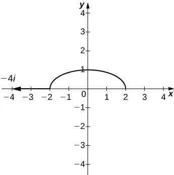 The top of half of an ellipse centered at the origin with major axis horizontal and of length 4 and minor axis 2. The point (–2, 0) is marked, and there is an arrow pointing out from it to the left marked –4i.