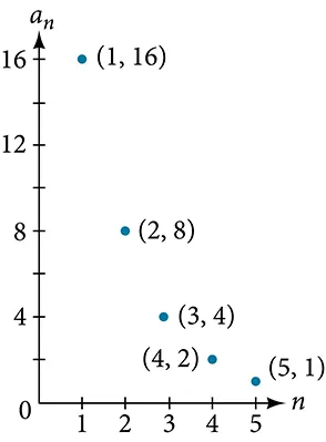 Graph of a scattered plot with labeled points: (1, 16), (2, 8), (3, 4), (4, 2), and (5, 1). The x-axis is labeled n and the y-axis is labeled a_n.