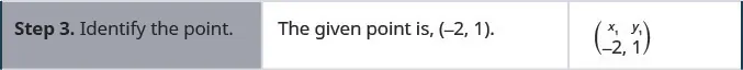 In the third row, the first cell reads “Step 3. Identify the point.” The second cell reads “The given point is (negative 2, 1).” The third cell contains the ordered pair (negative 2, 1) with a superscript x subscript 1 above negative 2 and a superscript y subscript 1 above 1.