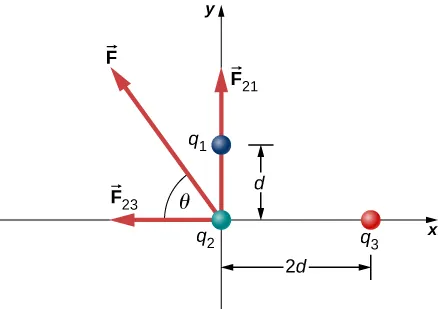 Se muestran tres cargas en un sistema de coordenadas x y. La carga q sub 1 está en x=0, y=d. La carga q sub 2 está en x=2 d, y=0. La carga q sub 3 está en el origen. La fuerza F12 se ejerce sobre la carga q sub 2 y apunta hacia arriba. La fuerza F23 se ejerce sobre la carga q sub 2 y apunta hacia la izquierda. La fuerza F se ejerce sobre la carga q sub 2 y apunta a un ángulo theta sobre la dirección menos x.