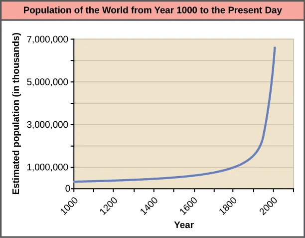 Graph plots the world population growth from Year 1000 to the present. The curve starts out flat and then becomes increasingly steep. A sharp increase in population occurs around 1900. In 1000 the population was around 265 million. In 2000 it was around 6 billion.