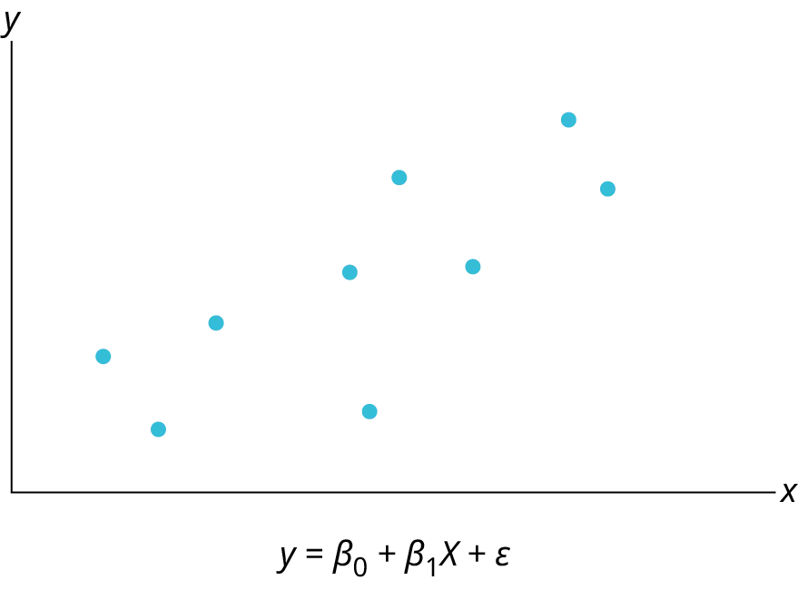 A scatter plot showing a positive linear correlation with data points trending upward from left to right.