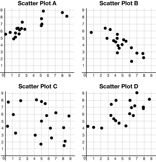 Four scatter plots (A, B, C, D) are presented, illustrating different types of correlation. Plot A shows positive, B shows negative, and C and D show little to no correlation.