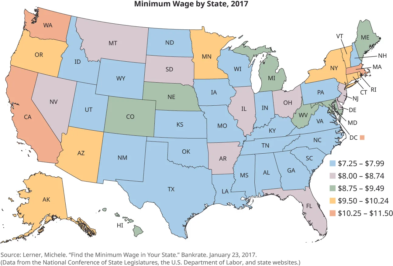 A map of the United States is titled “Minimum Wage by State, 2017.” The states are colored in to show minimum wage. States with a minimum wage between $7.25 and $7.99 are Idaho, Utah, Wyoming, New Mexico, Texas, Oklahoma, Kansas, North Dakota, Iowa, Wisconsin Missouri, Louisiana, Mississippi, Alabama, Tennessee, Kentucky, Indiana, New Hampshire, Pennsylvania, Virginia, North Carolina, South Carolina, and Georgia. States with a minimum wage between $8.00 and $8.74 are Nevada, Montana, South Dakota, Illinois, Arkansas, Ohio, New Jersey, Delaware, and Florida. States with a minimum wage between $8.75 and $9.49 are Hawaii, Colorado, Nebraska, Michigan, West Virginia, Maine, and Maryland. States with a minimum wage between $9.50 and $10.24 are Oregon, Alaska, Arizona, Minnesota, New York, Vermont, Connecticut, and Rhode Island. States with a minimum wage between $10.25 and $11.50 are Washington, California, Massachusetts, and Washington, DC.