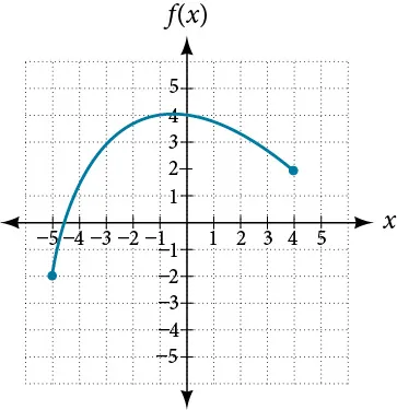 A graph showing a curve that resembles a downward-opening parabola. The curve starts at approximately (-4.8, -2), rises to a peak around (-0.5, 4), and then descends to (4, 2). The x-axis is labeled from -5 to 5, and the y-axis is labeled from -5 to 5.