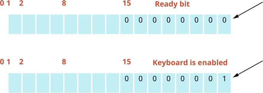 A diagram showing the device register for a keyboard.