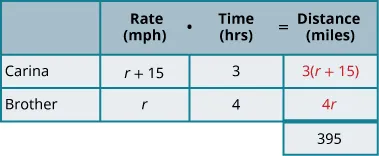 This chart has two columns and four rows. The first row is a header and it labels the second column “Rate in miles per hours times Time in hours is equal to Distance in miles.” The second header column is subdivided into three columns for “Rate,” “Time,” and “Distance.” The first column is a header and labels the second row “Carina” and the third row “Brother.” In row 2, the rate is r, the time is 3 hours, and the distance is 3 r. In row 3, the rate is the expression r plus 15, the time is 4 hours, and the distance is 4 times the quantity r plus 15. In row 4, the distance is 410 miles.