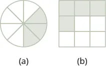 In part “a”, a circle is divided into eight equal wedges. Three of the wedges are shaded. In part “b”, a square is divided into nine equal pieces. Four of the pieces are shaded.