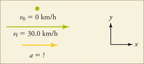 A velocity vector and an acceleration vector are shown. The original velocity is zero kilometers per hour, and the final velocity is thirty kilometers per hour. The acceleration is unknown. Both vectors are pointing to the right, and the velocity vector is longer than the acceleration vector. Unlabeled x and y-axes are shown reference.