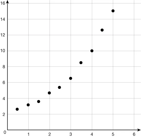 SCATTER PLOT THAT CAN BE MODELED BY AN INCREASING EXPONENTIAL FUNCTION WITH A \(y\)-intercepts THAT IS SLIGHTLY MORE THAN 2. THE SCATTER PLOT INCLUDES A POINT WITH AN X-VALUE OF 1 AND A Y-VALUE OF APPROXIMATELY 3-POINT-1, A POINT WITH AN X-VALUE OF 2 AND A Y-VALUE OF APPROXIMATELY 4-POINT-6, AND A POINT WITH AN X-VALUE OF 3 AND A Y-VALUE OF APPROXIMATELY 6-POINT-8.
