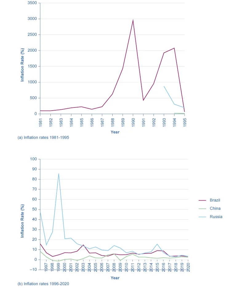 There are two graphs illustrated here. The first shows three lines representing the inflation rate over time in Brazil, Russia, and China, from the years 1981 to 1995. Years are measured on the x-axis, and the inflation rate is measured on the y-axis, from 0 to 3500 percent, in increments of 500 percent. Only Brazil has inflation rate data available for all the years depicted. Brazil’s inflation rate is generally flat, at between 25 and 50 percent, from 1981 to 1987, when it spikes to 3,000 percent in 1990. It then plummets to 500 percent in 1991, then increases to slightly above 2000 percent in 1994, and then plummets again in 1995, to around 25 percent. In 1993, Russia’s inflation rate is near 1,000 percent, but it declines to 50 percent in 1995. China’s inflation rate is 0 percent in 1994 and 1995. The second graph shows 3 lines, representing the inflation rate over time in Brazil, Russia, and China, from the years 1996 to 2020. Years are measured on the x-axis, and the inflation rate is measured on the y-axis, from –10 to 100 percent, in increments of 10 percent. Brazil’s inflation rate begins at 15 percent in 1996, and declines to 2 percent in 1998. It rises to 15 percent in 2003, then declines and is relatively constant between 5 and 10 percent until 2020. Russia’s inflation rate begins at 45 percent in 1996, declines to 15 percent in 1997, then increases to 85 percent in 1999, then declines to 20 percent in 2000, and continues to decrease to nearly 0 percent in 2020. China’s inflation rate is the lowest of the three countries, beginning at 9 percent in 1996, and declining to 0 percent in 1998, and remaining between 0 and 3 percent through 2020.