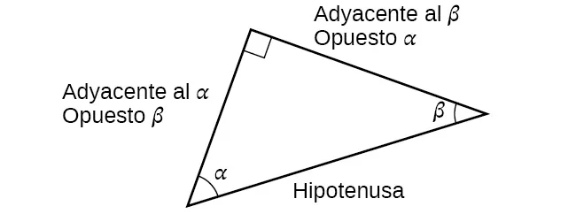 Triángulo rectángulo con ángulos alfa y beta. Los lados se etiquetan como hipotenusa, adyacente a alfa/opuesto a beta, y adyacente a beta/opuesto a alfa.
