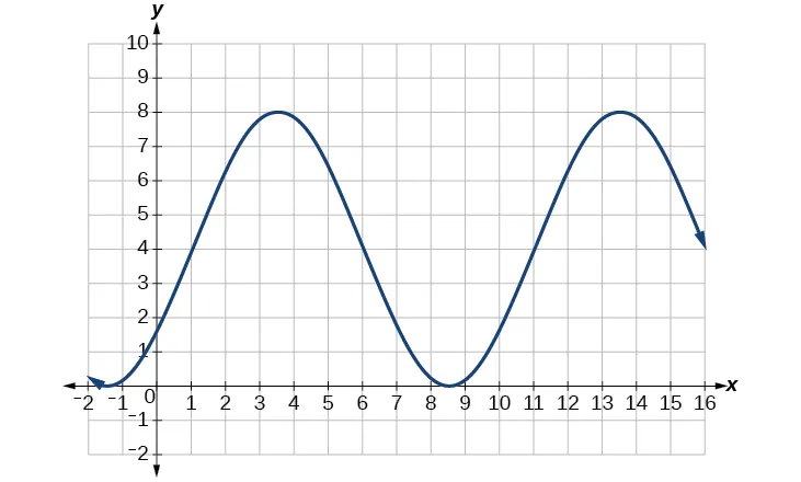 Gráfico de 4sen((pi/5)x-pi/5)+4. El gráfico tiene un período de 10, una amplitud de 4 y un rango de [0,8].