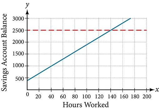 Coordinate plane where the x-axis ranges from 0 to 200 in intervals of 20 and the y-axis ranges from 0 to 3,000 in intervals of 500.  The x-axis is labeled Hours Worked and the y-axis is labeled Savings Account Balance.  A linear function is plotted with a y-intercept of 400 with a slope of 15.  A dotted horizontal line extends from the point (0,2500).