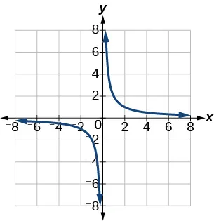 The graph of the reciprocal function f(x)=1/x, showing two branches in the first and third quadrants. There is a vertical asymptote at x=0 (the y-axis) and a horizontal asymptote at y=0 (the x-axis).