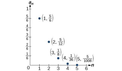 Gráfico de un diagrama de dispersión con puntos marcados: (1, 5/6), (2, 5/12), (3, 1/8), (4, 1/36) y (5, 5/1.008). El eje x está marcado como n y el eje y está marcado como a_n.