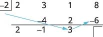A mathematical example demonstrating the process of synthetic division, with a divisor of -2 and polynomial coefficients 2, 3, 1, and 8. Blue arrows indicate the steps of multiplication and addition.