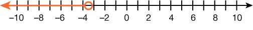 A number line shows an open circle at -4, with an orange arrow extending to the left, indicating all numbers less than -4.