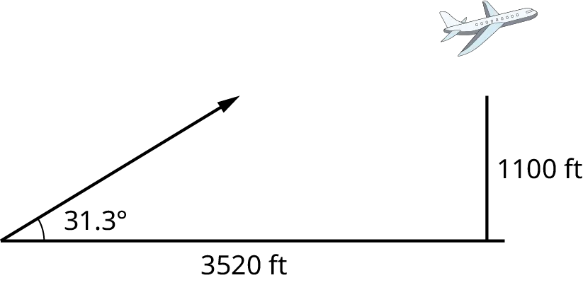 A horizontal line measures 3520 feet. A ray originates from the left end of the line and it makes an angle of 31.3 degrees. A vertical line measuring 1100 feet is on the right end of the line. A plane is flying above the line.
