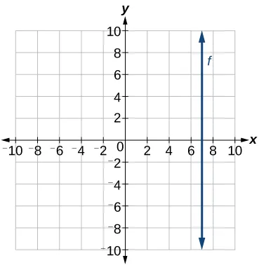 Graph of two functions where the baby blue line is y = -2/3x + 7, and the blue line is y = -x + 1.