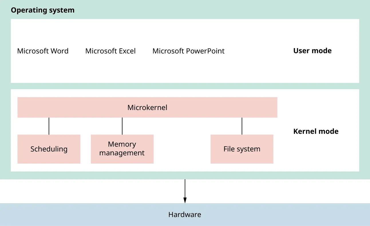A diagram showing Windows OS as plug-in architecture. It has three layers: User Mode with Microsoft applications, and Kernel mode with microkernel (arrows to Scheduling, Memory Management, File system), and Hardware.