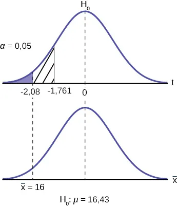 Curva de distribución normal para el tiempo promedio para nadar las 25 yardas en estilo libre con los valores 16, como el promedio muestral, y 16,43 en el eje x. Una línea vertical ascendente se extiende desde 16 en el eje x hasta la curva. Una flecha señala la cola izquierda de la curva.