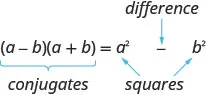 The image illustrates product of conjugates pattern with conjugates (a minus b) multiplied by (a plus b) equaling squares of a squared minus b squared.