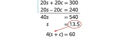 A step-by-step solution demonstrating the elimination method for a system of linear equations: 20s + 20c = 300 and 20s - 20c = 240, yielding s = 13.5, with an arrow pointing to 4(s + c) = 60.