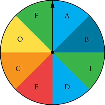 A pie chart with eight pieces with one A colored blue, one B colored purple, once C colored orange, one D colored blue, one E colored red, one F colored green, one I colored green, and one O colored yellow.