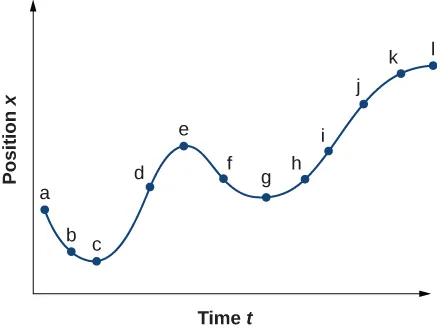 Graph is a plot of position x as a function of time t. Graph is non-linear and position is always positive.