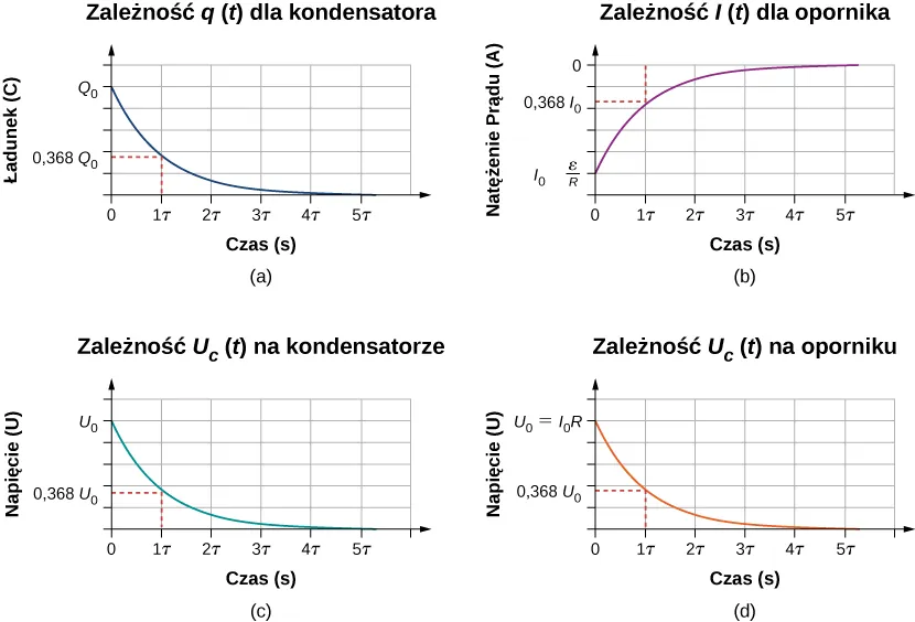 Rysunek przedstawia cztery wykresy rozładowania kondensatora z czasem na osi x. Część a przedstawia ładunek kondensatora na osi y, jego wartość maleje z Q ze znakiem 0 do 0 i jest równa 0.368 Q ze znakiem 0 po 1 τ. Część b pokazuje prąd opornika na osi y, jego wartość rośnie z I ze znakiem 0 do 0 i jest równa 0.368 I ze znakiem 0 po 1 τ. Część c przedstawia napięcie kondensatora na osi y, jego wartość spada z V ze znakiem 0 do 0 i jest równa 0.368 V ze znakiem 0 po 1 τ. Część d przedstawia napięcie opornika na osi y, jego wartość maleje z V ze znakiem 0 do 0 i jest równa 0.368 V ze znakiem 0 po 1 τ.
