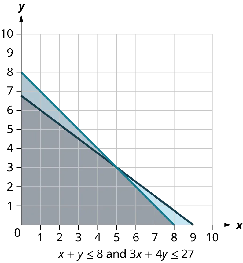 Two lines are plotted on an x y coordinate plane. In each coordinate plane, the x and y axes range from 0 to 10, in increments of 1. The first line passes through the points, (0, 6.6), (1, 6), (3, 4.5), and (9, 0). The region below the line is shaded in light blue. The second line passes through the points, (0, 8), (3, 5), and (8, 0). The region below the line is shaded in dark blue. The two lines intersect at (5, 3). The region below the intersection point and within the lines is shaded in gray.