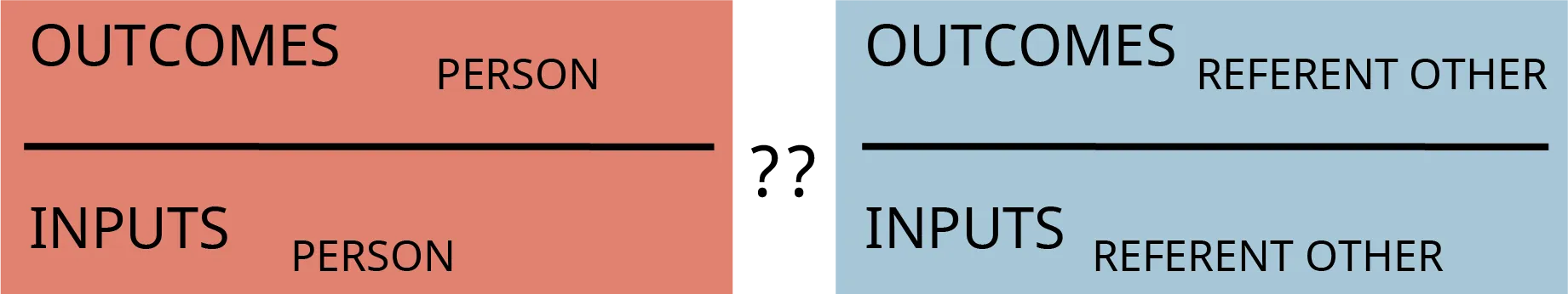 An illustration shows the comparison of the equity theory.