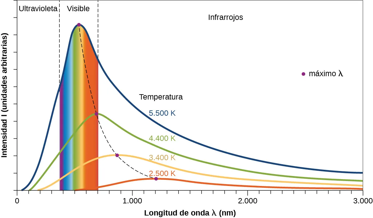 Se muestra un gráfico con un eje horizontal etiquetado "Longitud de onda lambda (micrómetros)" y un eje vertical etiquetado "Intensidad I (unidades a r b.)". El eje horizontal comienza en 0 y se extiende hasta 3,0 con marcas provistas cada 0,1 micrómetros. Del mismo modo, el eje vertical comienza en 0 y se extiende hasta 10 con marcas cada 1 unidad. Se dibujan dos líneas verticales discontinuas. La primera aparece a unos 0,39 micrómetros y la segunda a unos 0,72 micrómetros. A la izquierda de la primera de estas líneas aparece la etiqueta "Ultravioleta" en la parte superior del gráfico. Entre estas líneas, la etiqueta "Visible" aparece en la parte superior del gráfico. A la derecha de la segunda de estas líneas, aparece la etiqueta "Infrarrojo" en la parte superior del gráfico. En el extremo derecho del gráfico, en el espacio abierto, se ha colocado un punto púrpura etiquetado como "máximo de lambda". La etiqueta "Temperatura" se encuentra en una región central del gráfico. La curva azul comienza en el eje horizontal a unos 0,05 micrómetros. Esta curva aumenta de forma pronunciada hasta alcanzar un valor máximo entre los dos segmentos de la línea vertical de aproximadamente 9,5 a unos 0,55 micrómetros. Esta curva disminuye rápidamente al principio y luego se reduce hasta alcanzar un valor de aproximadamente 1,5 en el extremo derecho del gráfico. La curva azul está etiquetada como 6.000 K debajo de la etiqueta "Temperatura". Las curvas se dibujan de forma similar en verde para 5.000 K, en naranja para 4.000 K y en rojo para 3.000 K. A medida que la temperatura disminuye, la altura del pico es menor y se desplaza hacia la derecha en el gráfico. El valor máximo de la curva verde es de alrededor de 4,5 a 7,2 micrómetros. Esta curva se estrecha en el extremo derecho del gráfico hasta un valor cercano a 0,6. El máximo de la curva naranja se sitúa en torno a 2 a unos 0,9 micrómetros. Esta curva se estrecha en el extremo derecho del gráfico hasta un valor cercano a 0,2. El máximo de la curva roja se sitúa en torno a 0,7 a unos 1,2 micrómetros. Esta curva se estrecha en el extremo derecho del gráfico hasta un valor cercano a 0,1. Toda la región bajo la curva azul que se encuentra entre las dos líneas discontinuas, que indican la región visible, está sombreada con bandas verticales de color. Los colores que se extienden de izquierda a derecha por esta región son el violeta, el índigo, el azul, el verde, el amarillo, el naranja y el rojo. Se colocó un punto púrpura en el pico de cada una de las cuatro curvas de color. Estos picos están conectados con una curva discontinua.
