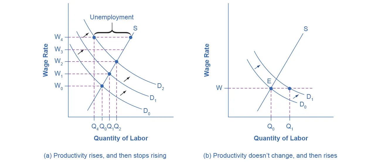 The two graphs reveal how changes in productivity can impact wages and unemployment 