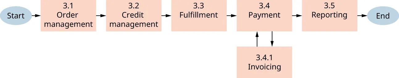 Flowchart: Start; 3.1. Order management; 3.2. Credit management; 3.3. Fulfillment; 3.4. Payment (3.4.1 Invoicing); 3.5. Reporting; End.