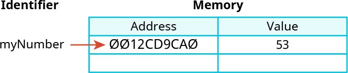 Illustration of Identifier (myNumber) and its location in Memory (Address - 0012CD9CA0; Value – 53).