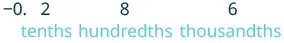 A decimal number -0.286 is shown with its place values labeled: 2 is in the tenths place, 8 is in the hundredths place, and 6 is in the thousandths place.